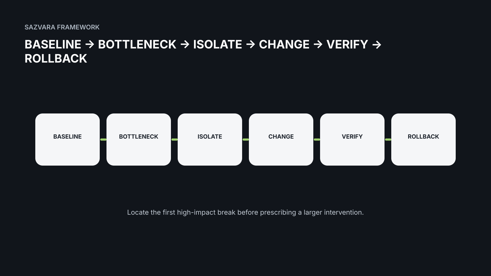 BASELINE → BOTTLENECK → ISOLATE → CHANGE → VERIFY → ROLLBACK